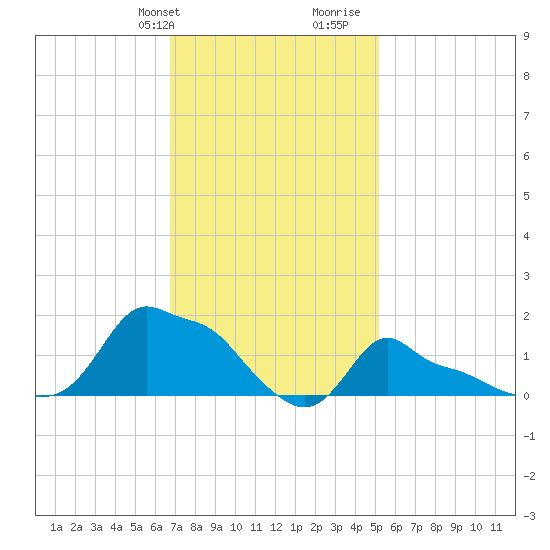 Woods Hole tide chart for Sunday, February 9, 2025