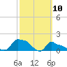 Woods Hole tide chart for Monday, March 10, 2025