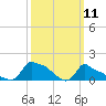Woods Hole tide chart for Tuesday, March 11, 2025