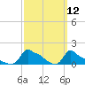 Woods Hole tide chart for Wednesday, March 12, 2025