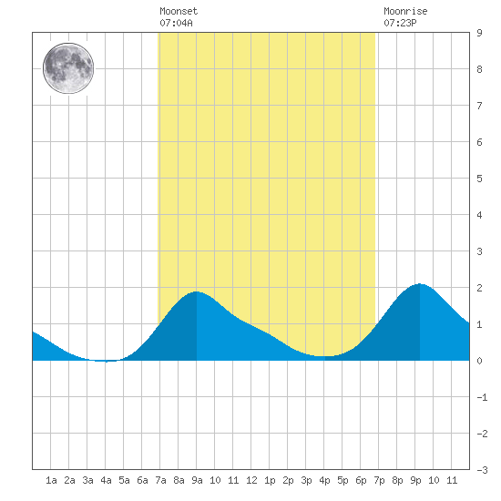 Woods Hole tide chart for Friday, March 14, 2025