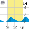 Woods Hole tide chart for Friday, March 14, 2025