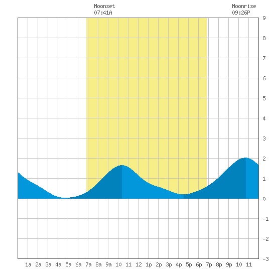 Woods Hole tide chart for Sunday, March 16, 2025