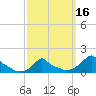 Woods Hole tide chart for Sunday, March 16, 2025