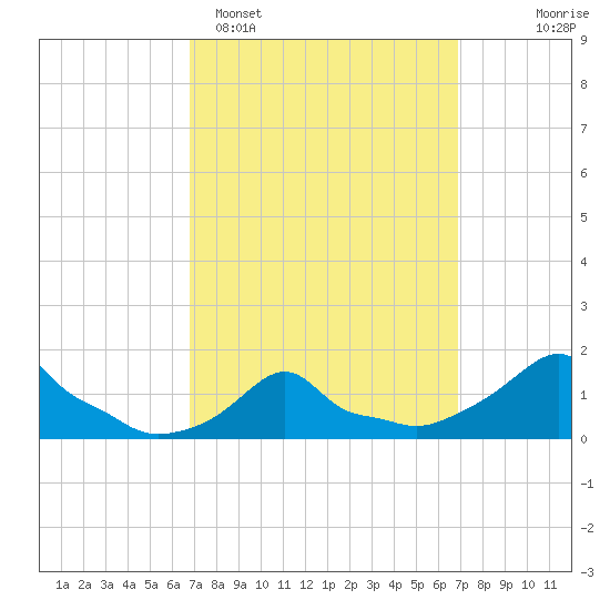 Woods Hole tide chart for Monday, March 17, 2025