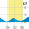 Woods Hole tide chart for Monday, March 17, 2025