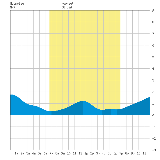 Woods Hole tide chart for Wednesday, March 19, 2025