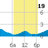 Woods Hole tide chart for Wednesday, March 19, 2025