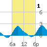 Woods Hole tide chart for Saturday, March 1, 2025