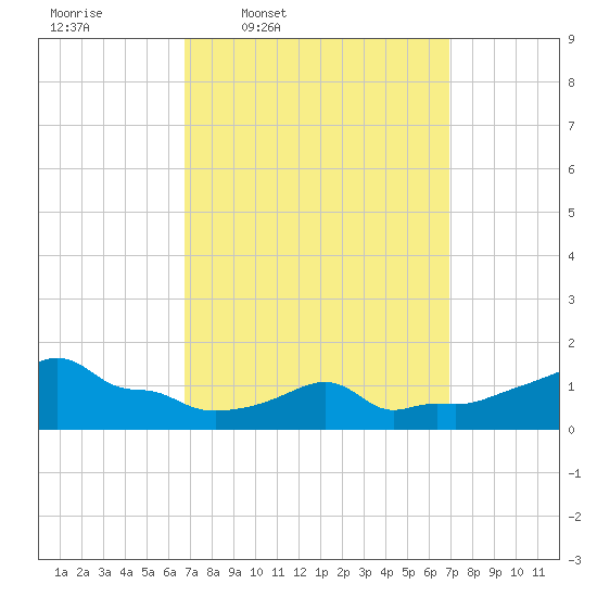 Woods Hole tide chart for Thursday, March 20, 2025