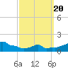 Woods Hole tide chart for Thursday, March 20, 2025