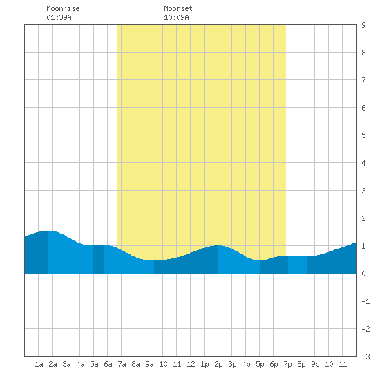 Woods Hole tide chart for Friday, March 21, 2025