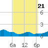 Woods Hole tide chart for Friday, March 21, 2025