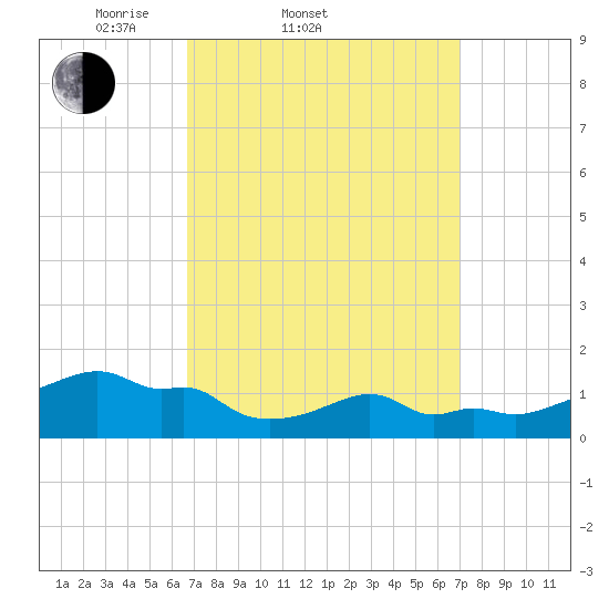 Woods Hole tide chart for Saturday, March 22, 2025