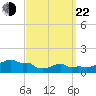 Woods Hole tide chart for Saturday, March 22, 2025