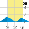Woods Hole tide chart for Tuesday, March 25, 2025