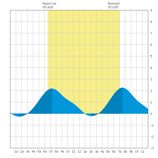 Woods Hole tide chart for Thursday, March 27, 2025