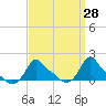 Woods Hole tide chart for Friday, March 28, 2025