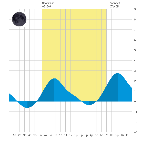 Woods Hole tide chart for Saturday, March 29, 2025