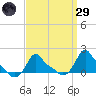 Woods Hole tide chart for Saturday, March 29, 2025