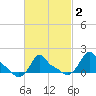 Woods Hole tide chart for Sunday, March 2, 2025