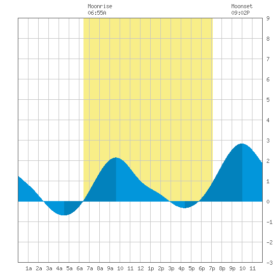 Woods Hole tide chart for Sunday, March 30, 2025