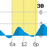 Woods Hole tide chart for Sunday, March 30, 2025