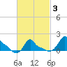 Woods Hole tide chart for Monday, March 3, 2025