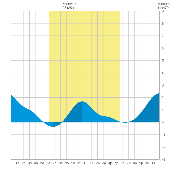 Woods Hole tide chart for Tuesday, March 4, 2025