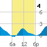 Woods Hole tide chart for Tuesday, March 4, 2025