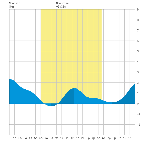 Woods Hole tide chart for Wednesday, March 5, 2025