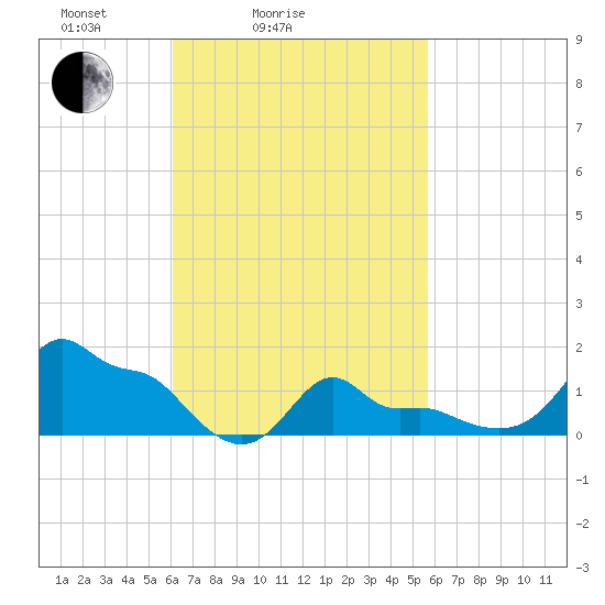 Woods Hole tide chart for Thursday, March 6, 2025