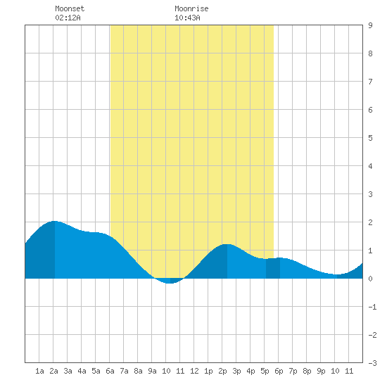 Woods Hole tide chart for Friday, March 7, 2025