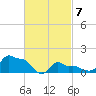 Woods Hole tide chart for Friday, March 7, 2025