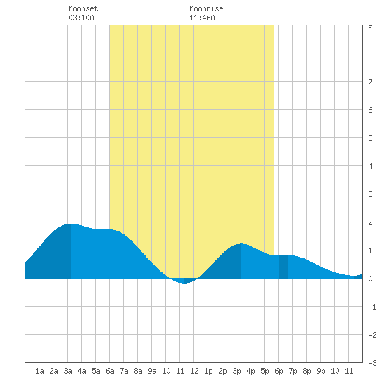 Woods Hole tide chart for Saturday, March 8, 2025
