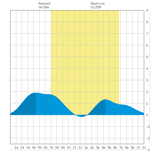 Woods Hole tide chart for Sunday, March 9, 2025