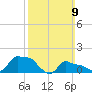 Woods Hole tide chart for Sunday, March 9, 2025