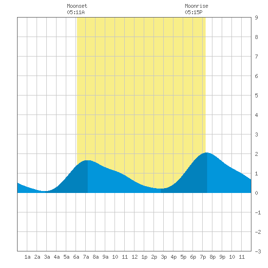 Woods Hole tide chart for Thursday, April 10, 2025
