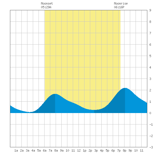 Woods Hole tide chart for Friday, April 11, 2025