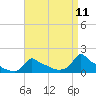 Woods Hole tide chart for Friday, April 11, 2025
