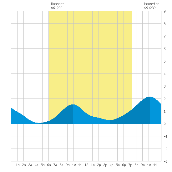 Woods Hole tide chart for Monday, April 14, 2025