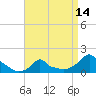 Woods Hole tide chart for Monday, April 14, 2025