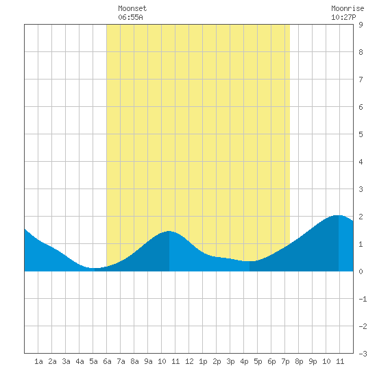 Woods Hole tide chart for Tuesday, April 15, 2025