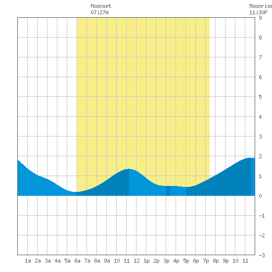 Woods Hole tide chart for Wednesday, April 16, 2025