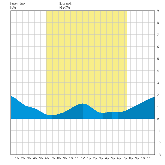 Woods Hole tide chart for Thursday, April 17, 2025
