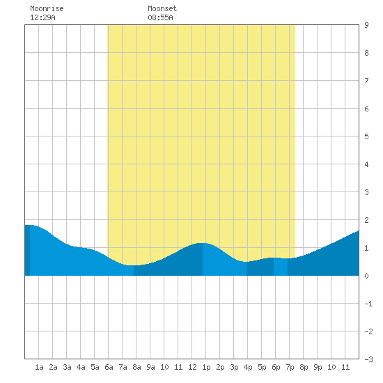 Woods Hole tide chart for Friday, April 18, 2025