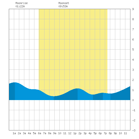 Woods Hole tide chart for Saturday, April 19, 2025
