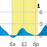 Woods Hole tide chart for Tuesday, April 1, 2025