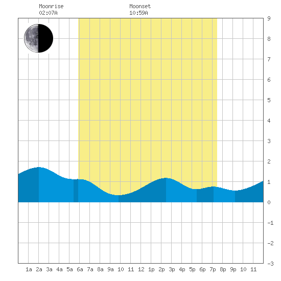 Woods Hole tide chart for Sunday, April 20, 2025