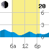 Woods Hole tide chart for Sunday, April 20, 2025